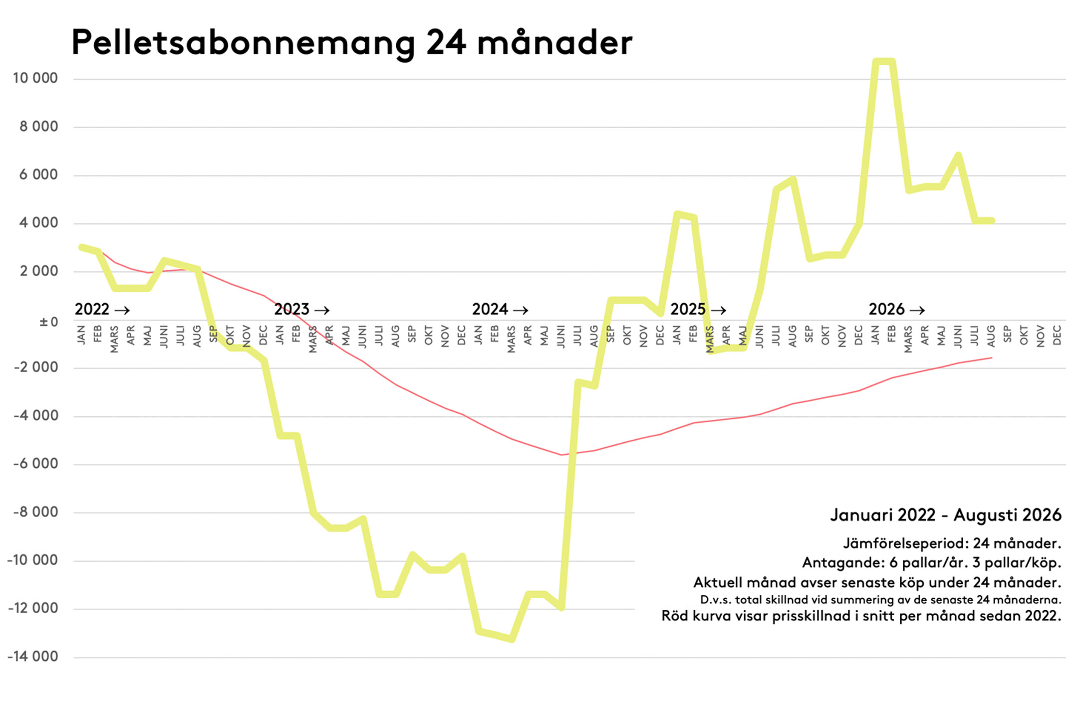 Diagram som visar hur kostnad och förtjänst för pelletsabonnemang har utvecklats över 24 månader