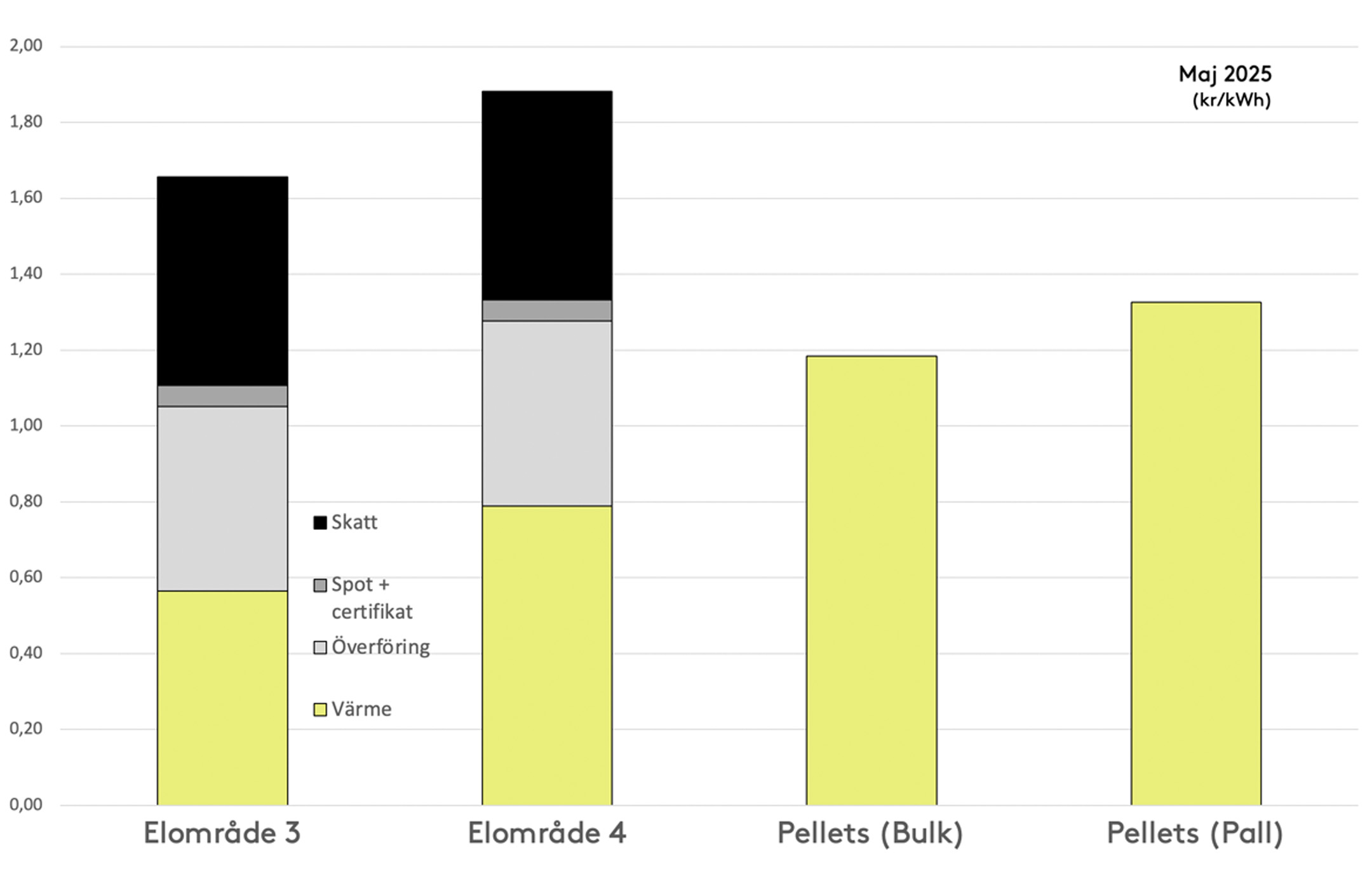 Stapeldiagram som visar hur priserna är uppdelade i elområde 3 och 4 samt pellets i bulk och på pall