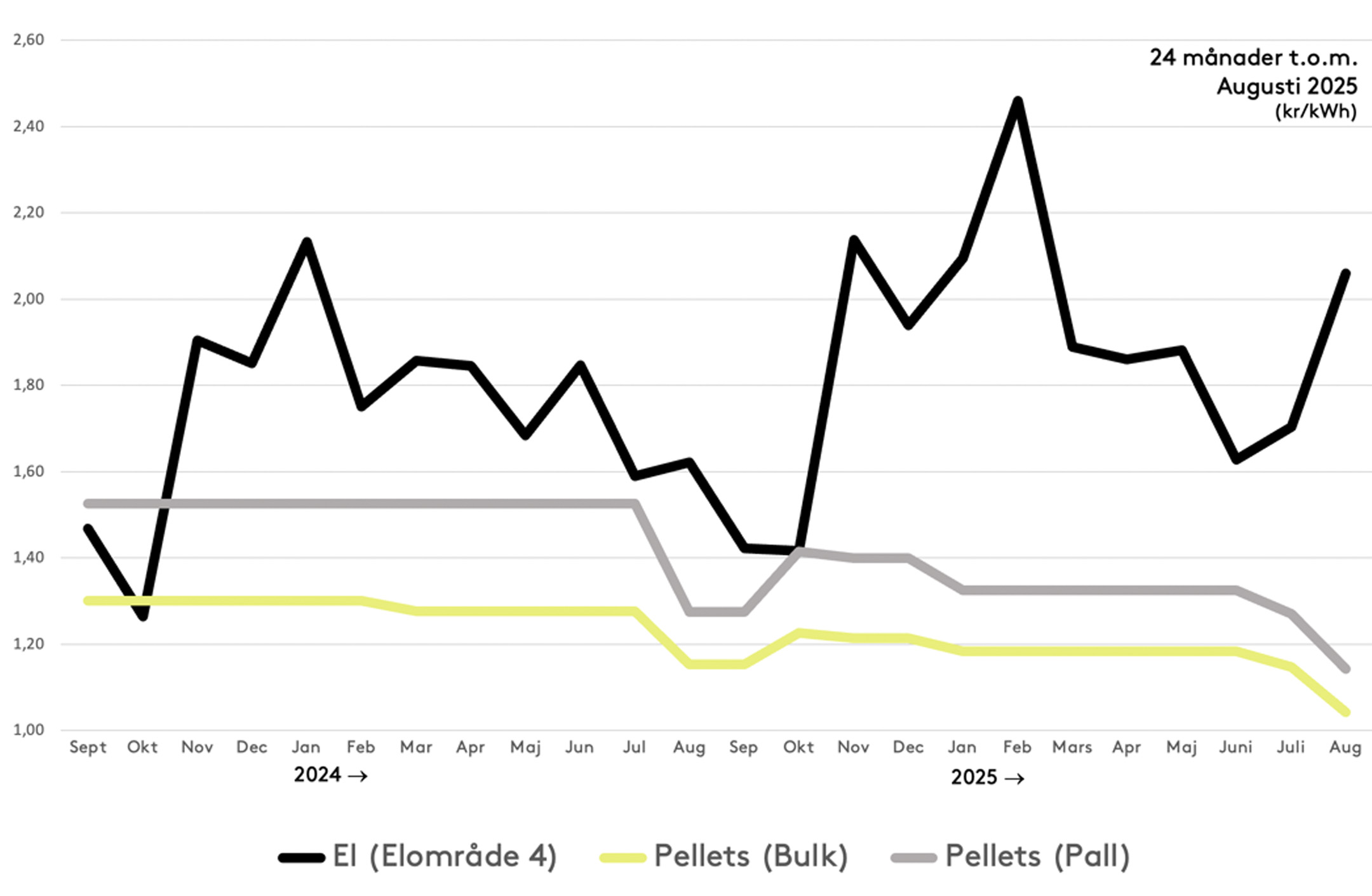 Diagram som visar prisutveckling för el och pellets i bulk respektive på pall