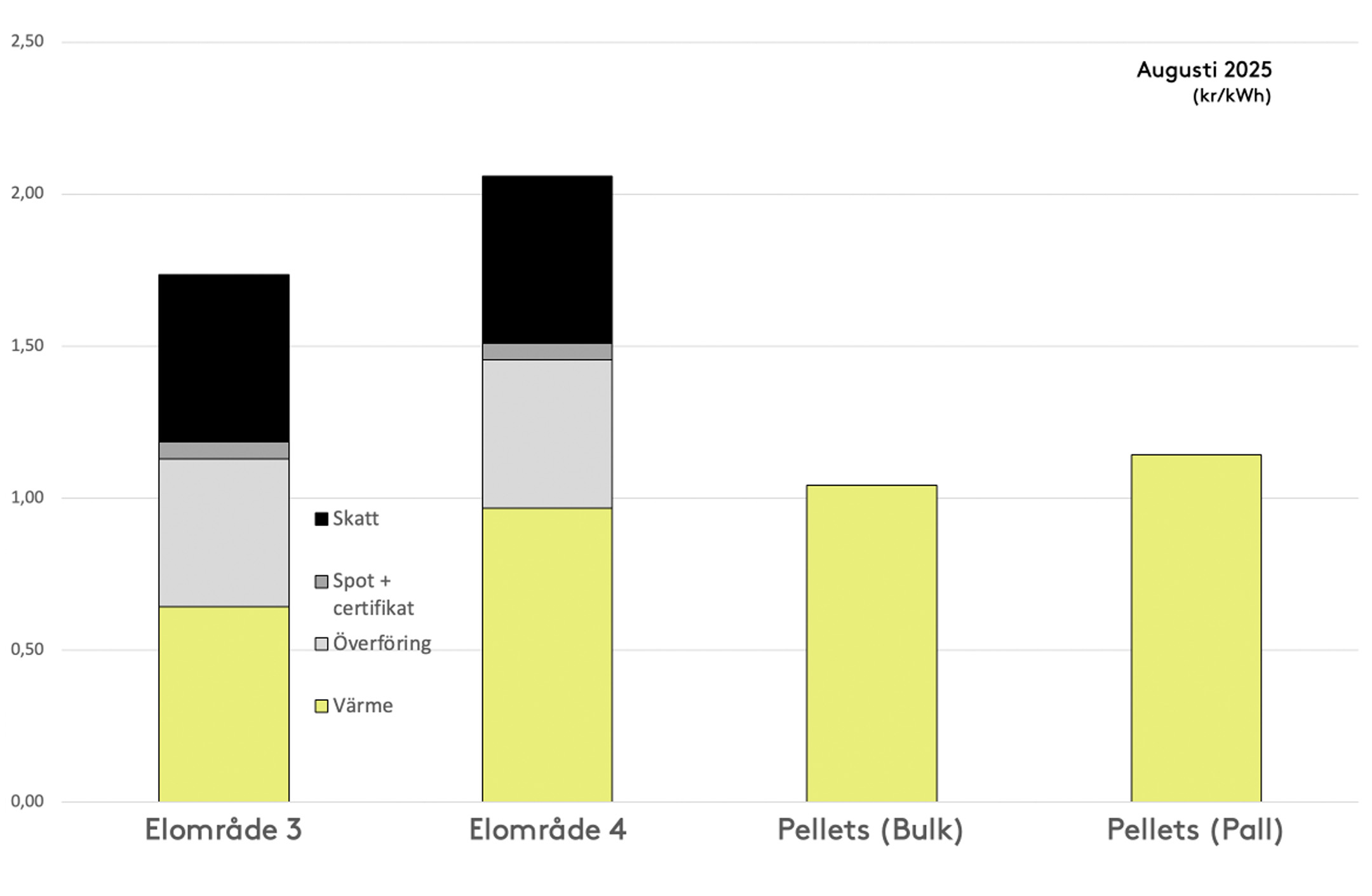 Stapeldiagram som visar hur priserna är uppdelade i elområde 3 och 4 samt pellets i bulk och på pall