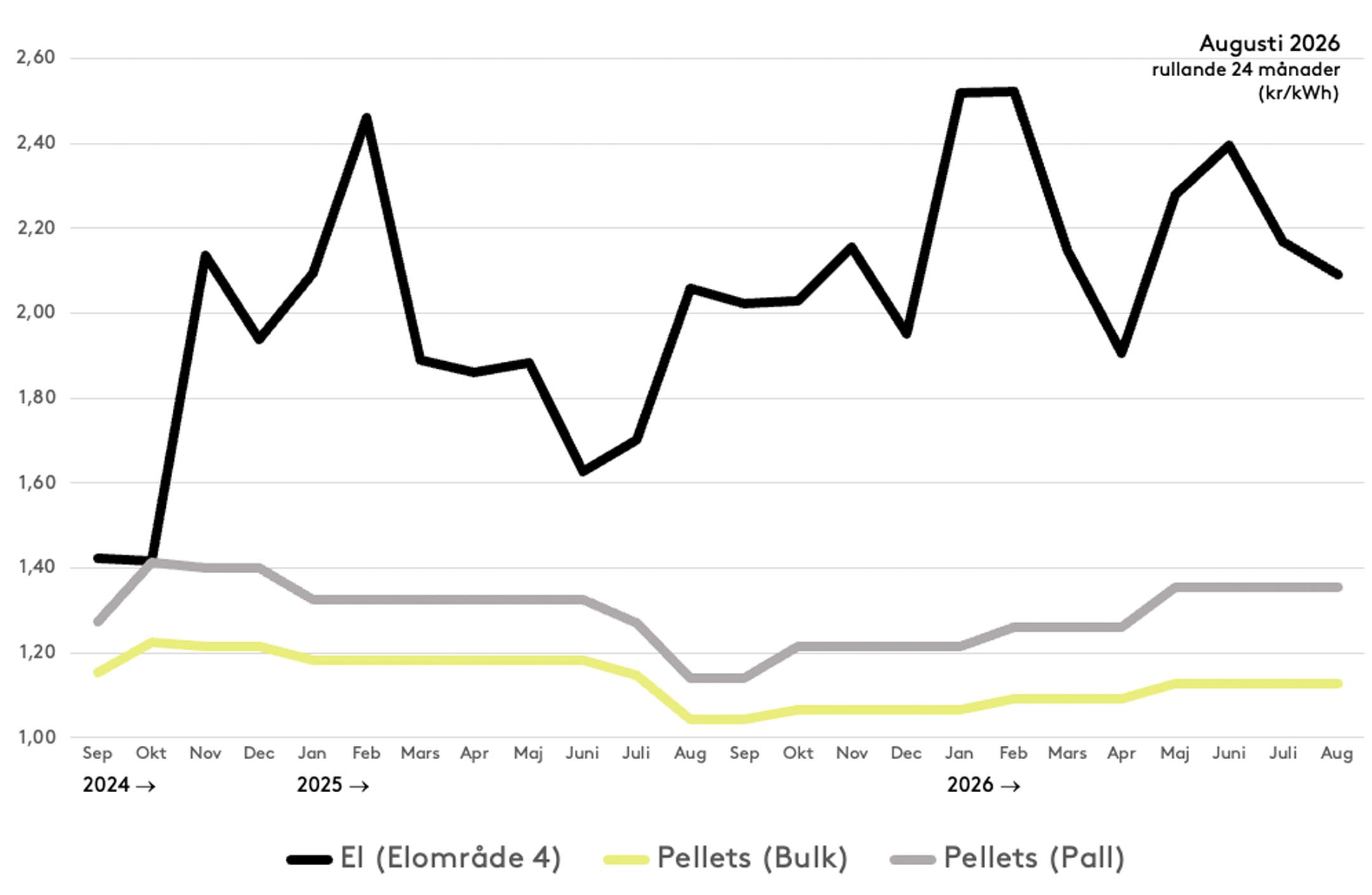 Diagram som visar prisutveckling för el och pellets i bulk respektive på pall