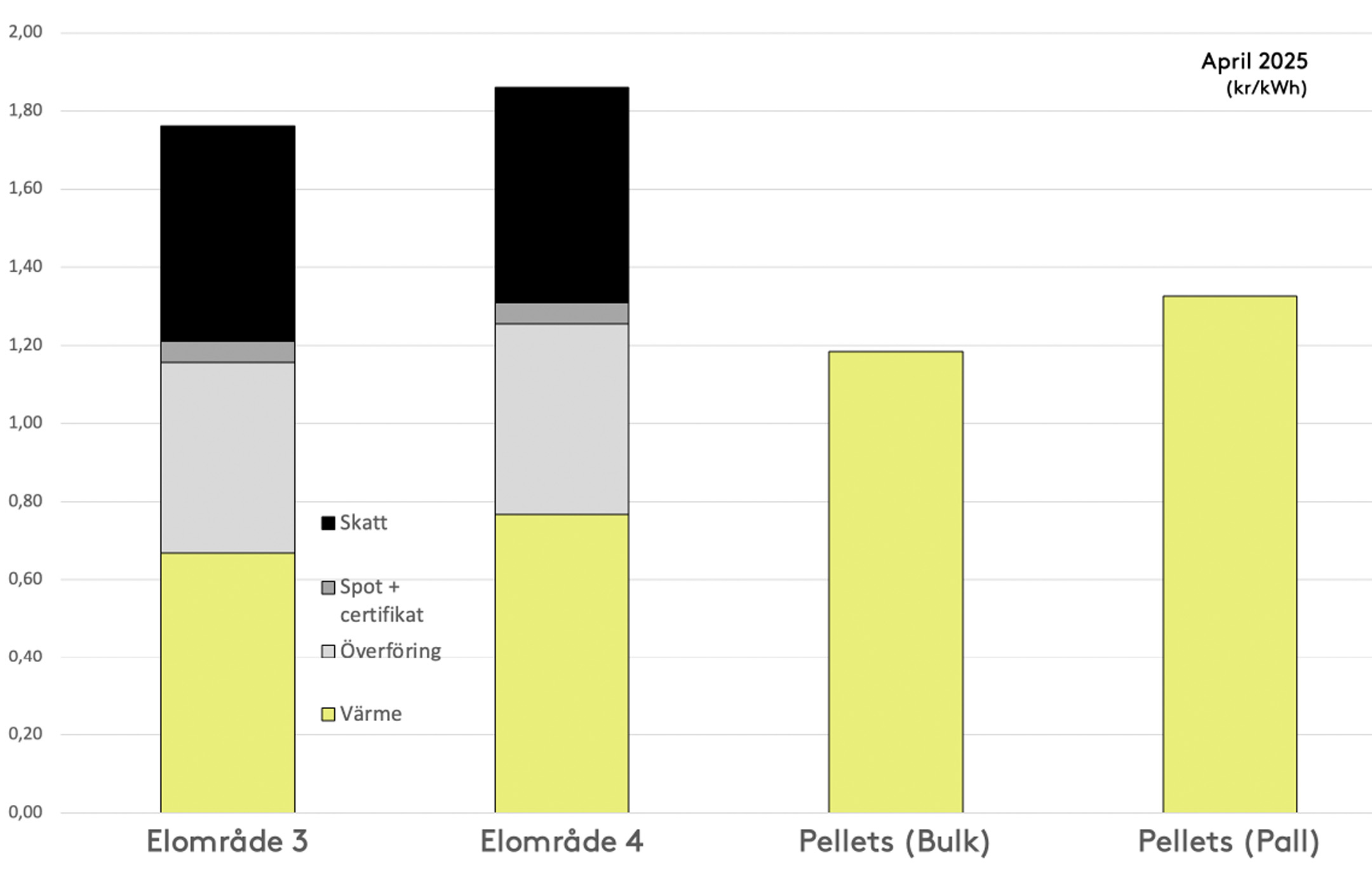 Stapeldiagram som visar hur priserna är uppdelade i elområde 3 och 4 samt pellets i bulk och på pall