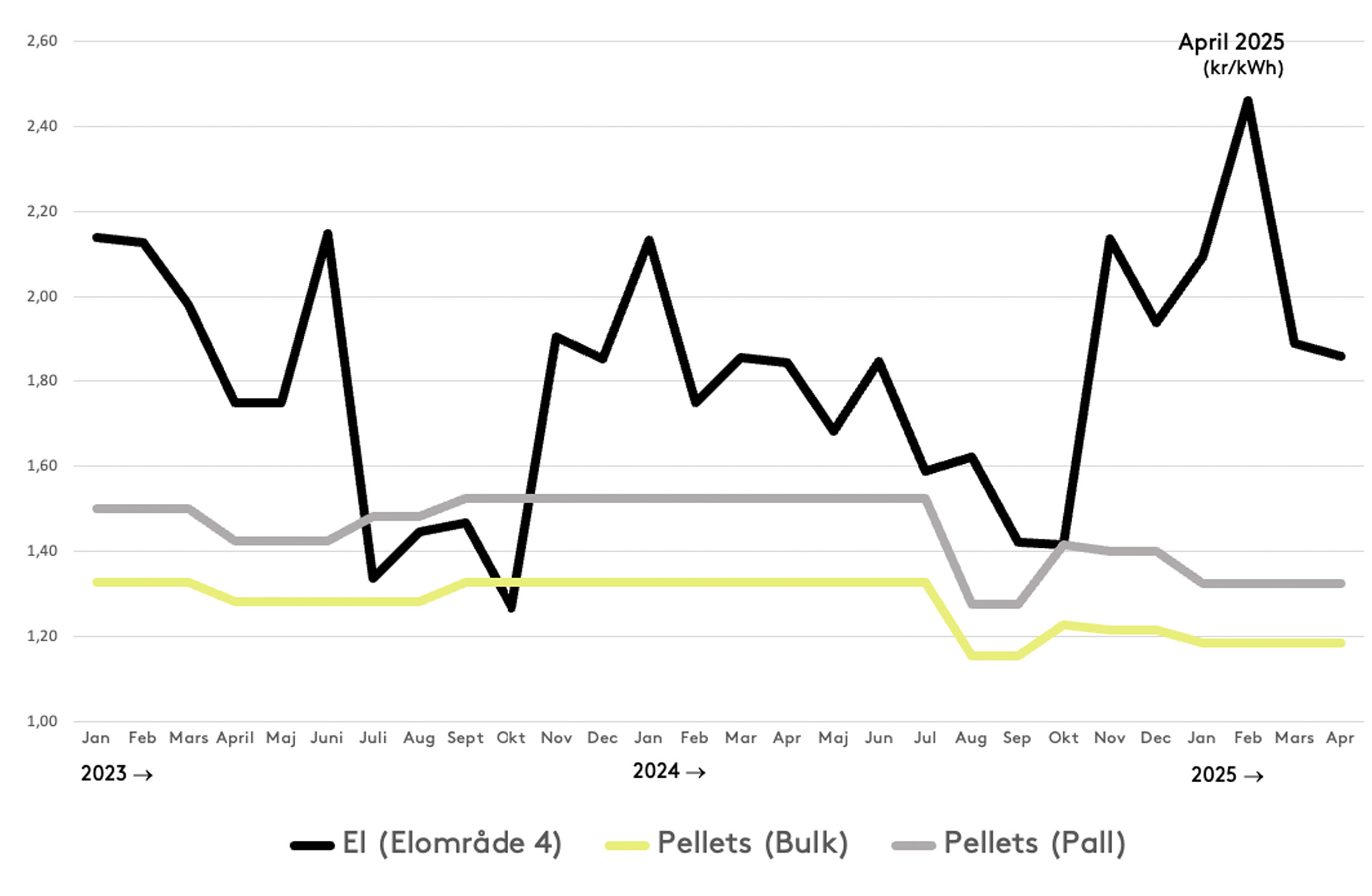 Diagram som visar prisutveckling för el och pellets i bulk respektive på pall