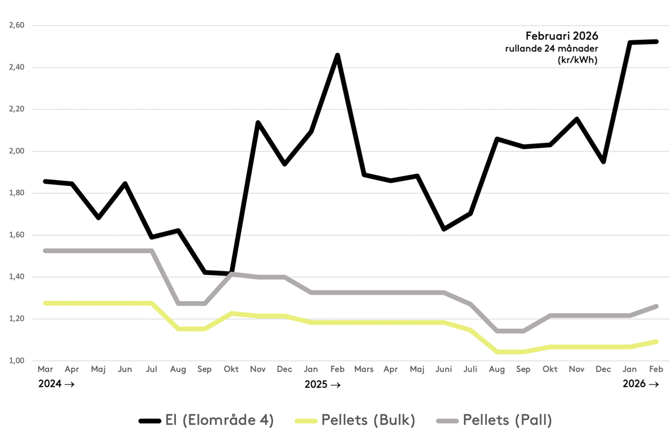 Diagram som visar prisutveckling för el och pellets i bulk respektive på pall