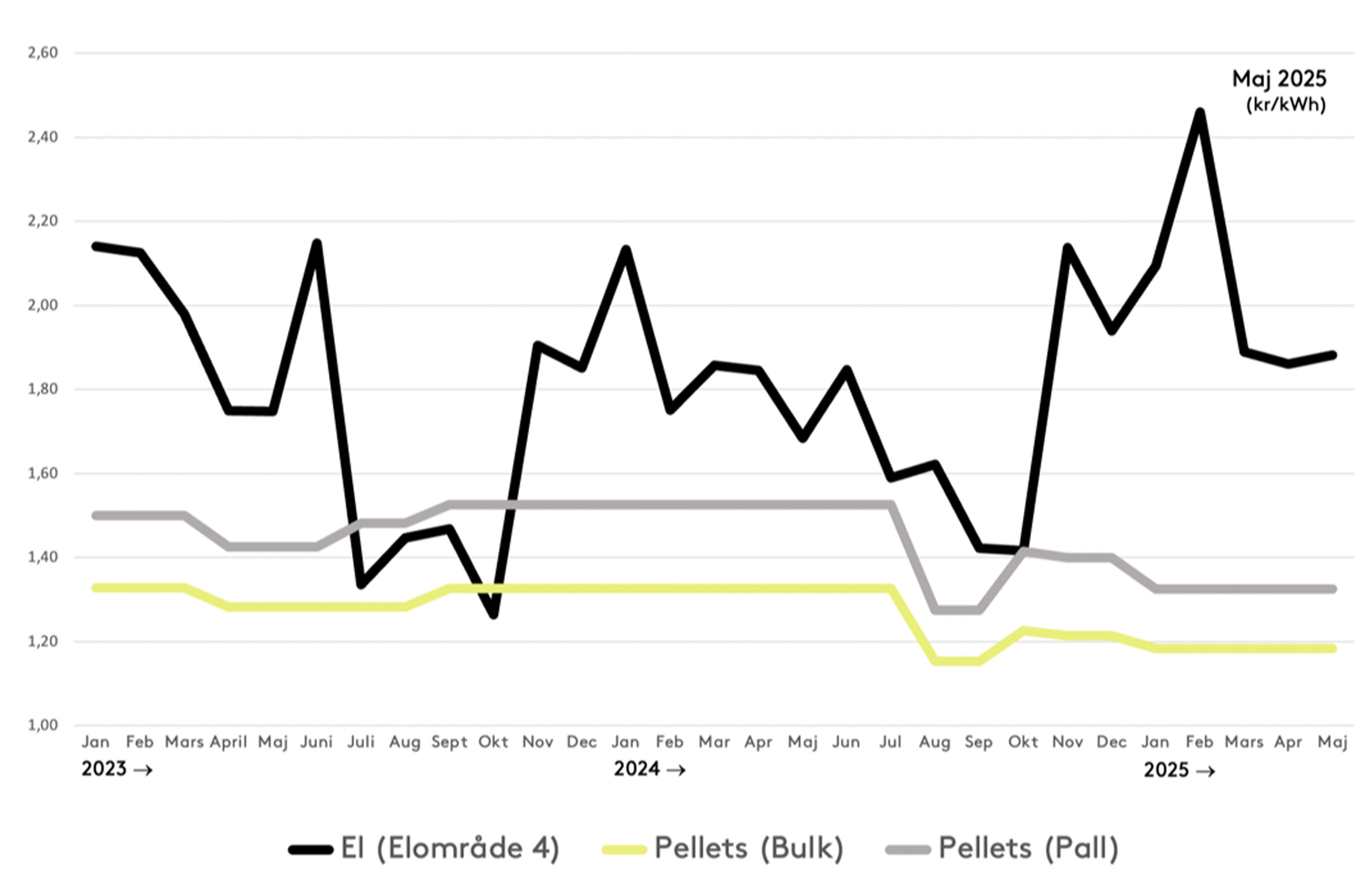 Diagram som visar prisutveckling för el och pellets i bulk respektive på pall