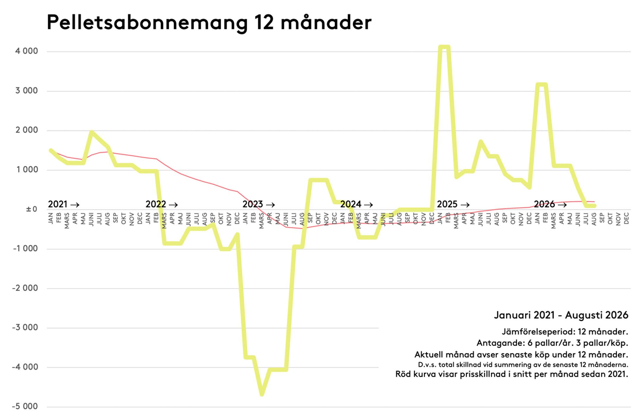 Diagram som visar hur kostnad och förtjänst för pelletsabonnemang har utvecklats över 12 månader