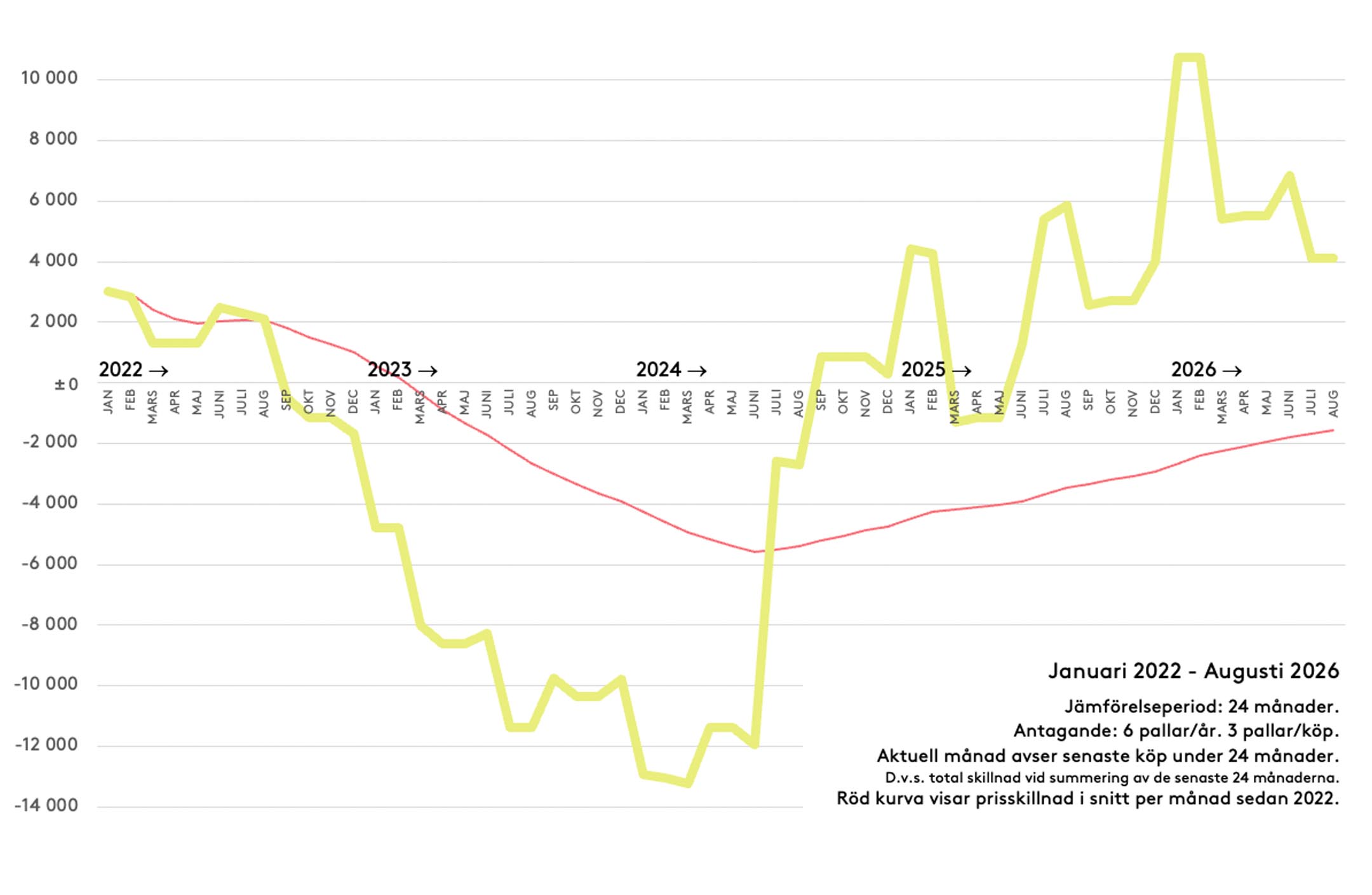 Diagram som visar hur kostnad och förtjänst för pelletsabonnemang har utvecklats över tid