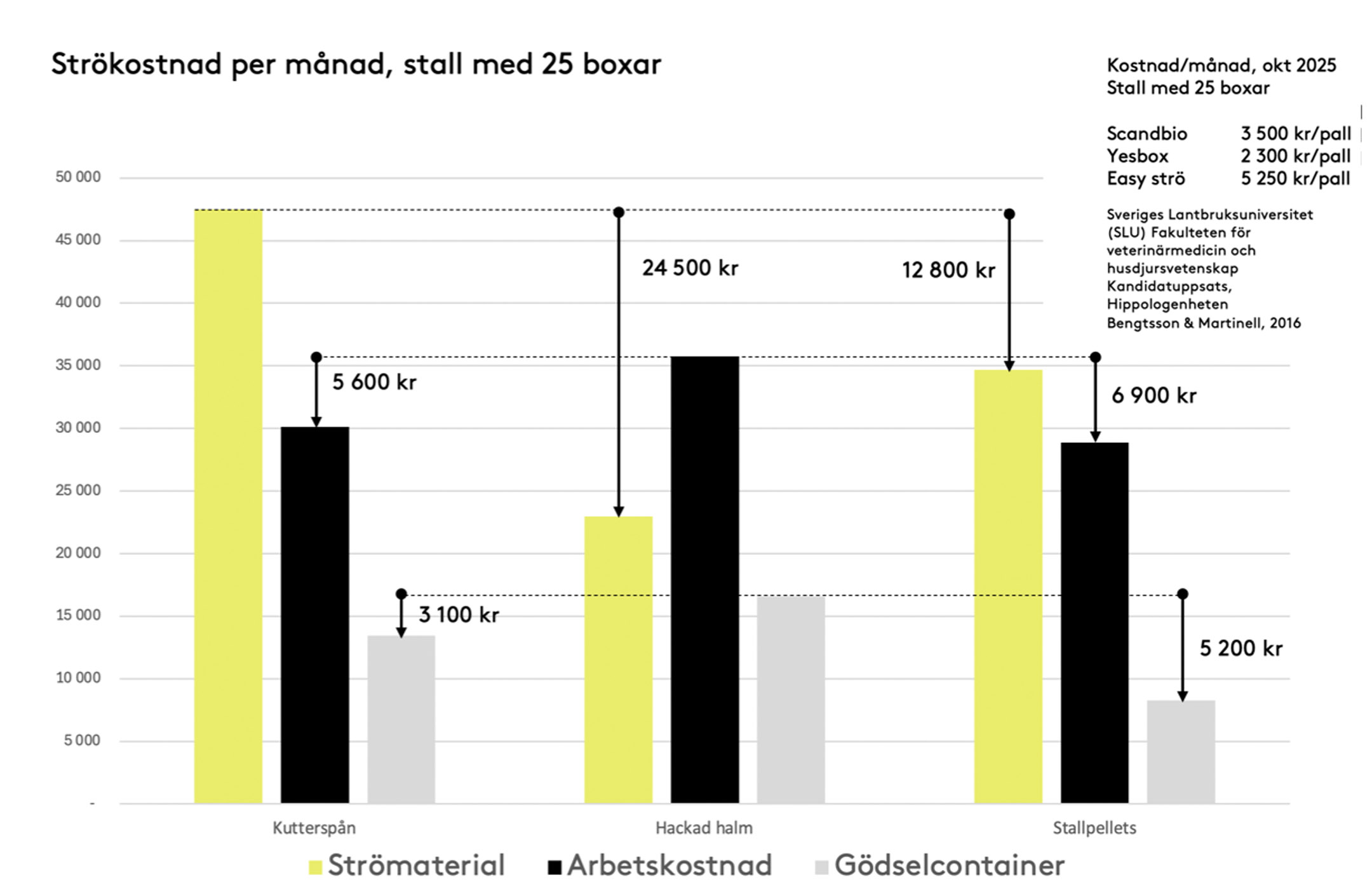 Kostnad för kutterspån per månad